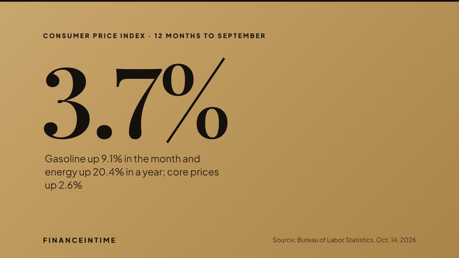 Large figure reading 3.7 percent for the 12-month increase in the US consumer price index through September 2026