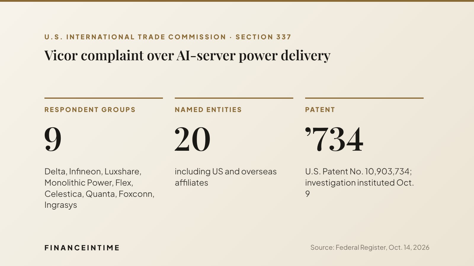 Three figures: nine respondent groups, 20 named entities, and U.S. Patent No. 10,903,734 in the ITC investigation of AI-server power systems