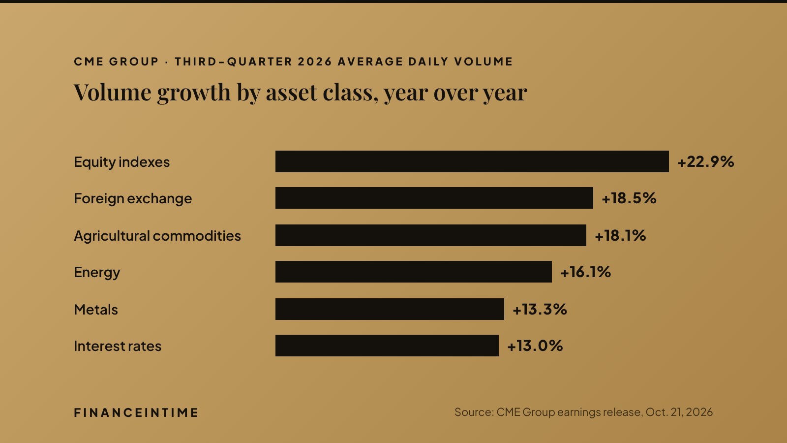 Horizontal bar chart of CME Group average daily volume growth by asset class: equity indexes 22.9 percent, foreign exchange 18.5, agriculture 18.1, energy 16.1, metals 13.3, interest rates 13.0