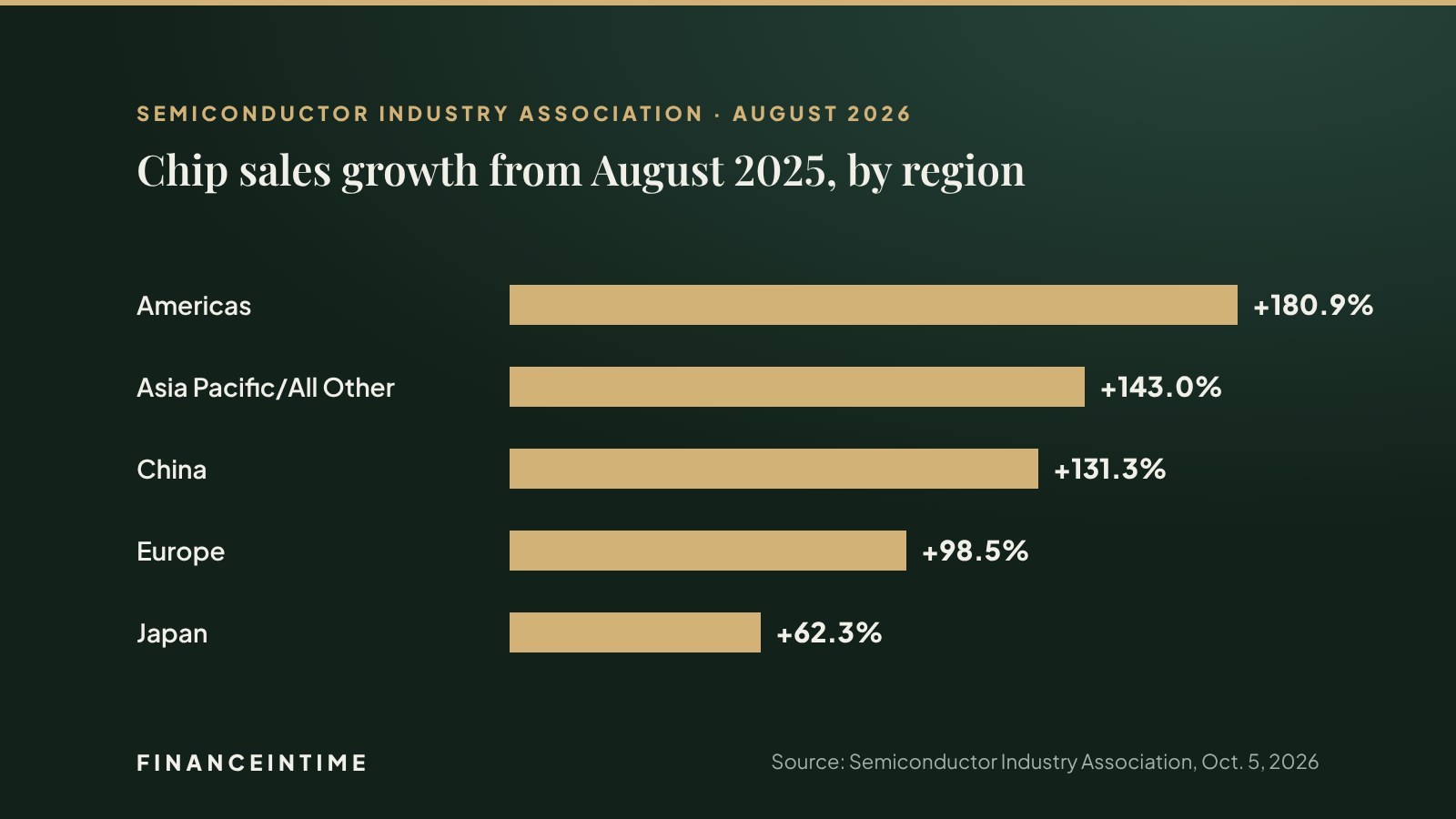 Horizontal bar chart of global chip sales growth in August 2026 from a year earlier: Americas 180.9 percent, Asia Pacific 143.0, China 131.3, Europe 98.5, Japan 62.3