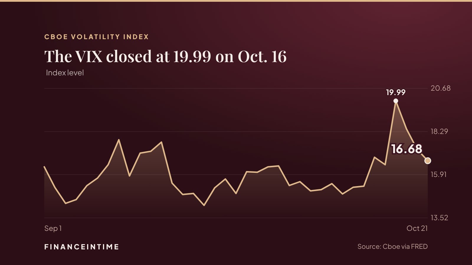Line chart of the Cboe VIX from September 1 to October 21, 2026, peaking at 19.99 on October 16