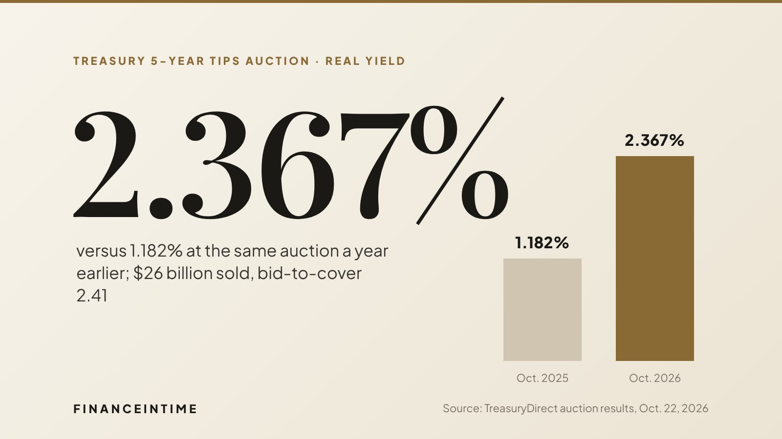 Large figure reading 2.367 percent beside two bars comparing the 5-year TIPS auction real yield of 1.182 percent in October 2025 with 2.367 percent in October 2026