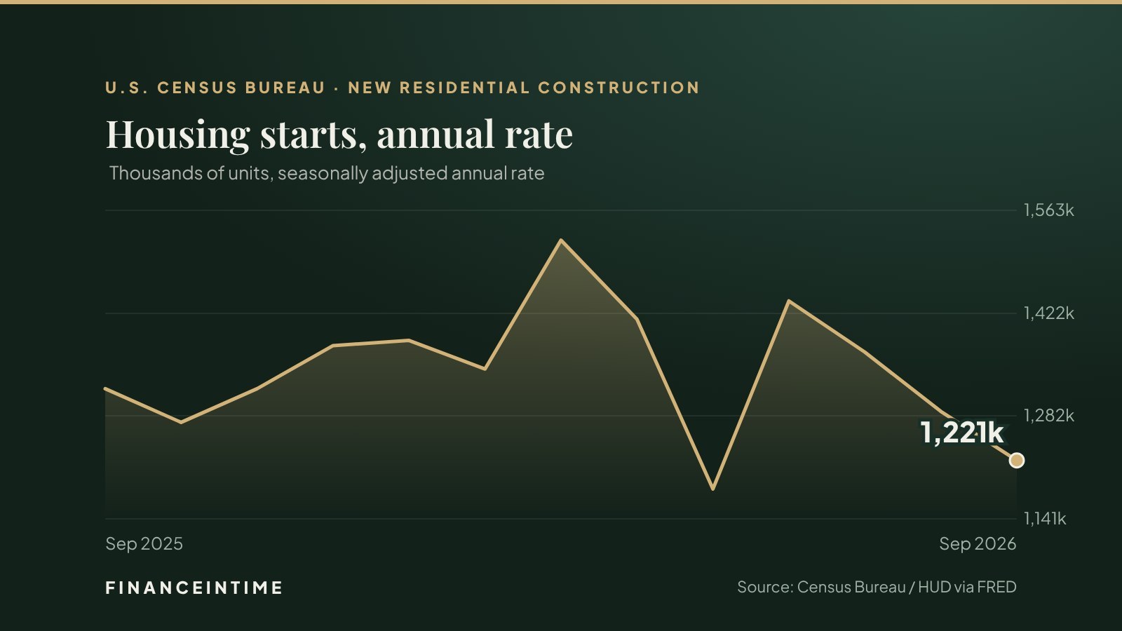 Line chart of US housing starts at a seasonally adjusted annual rate, ending at 1,221 thousand in September 2026