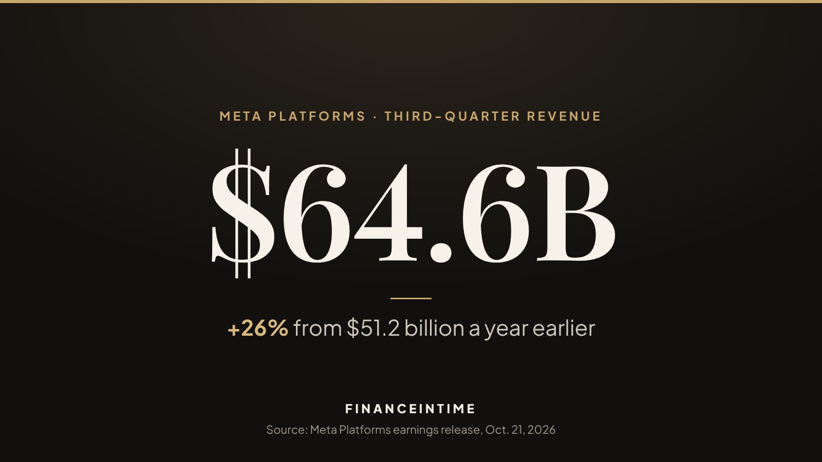 Bar chart comparing Meta's third-quarter revenue: $51.2 billion in 2025 and $64.6 billion in 2026