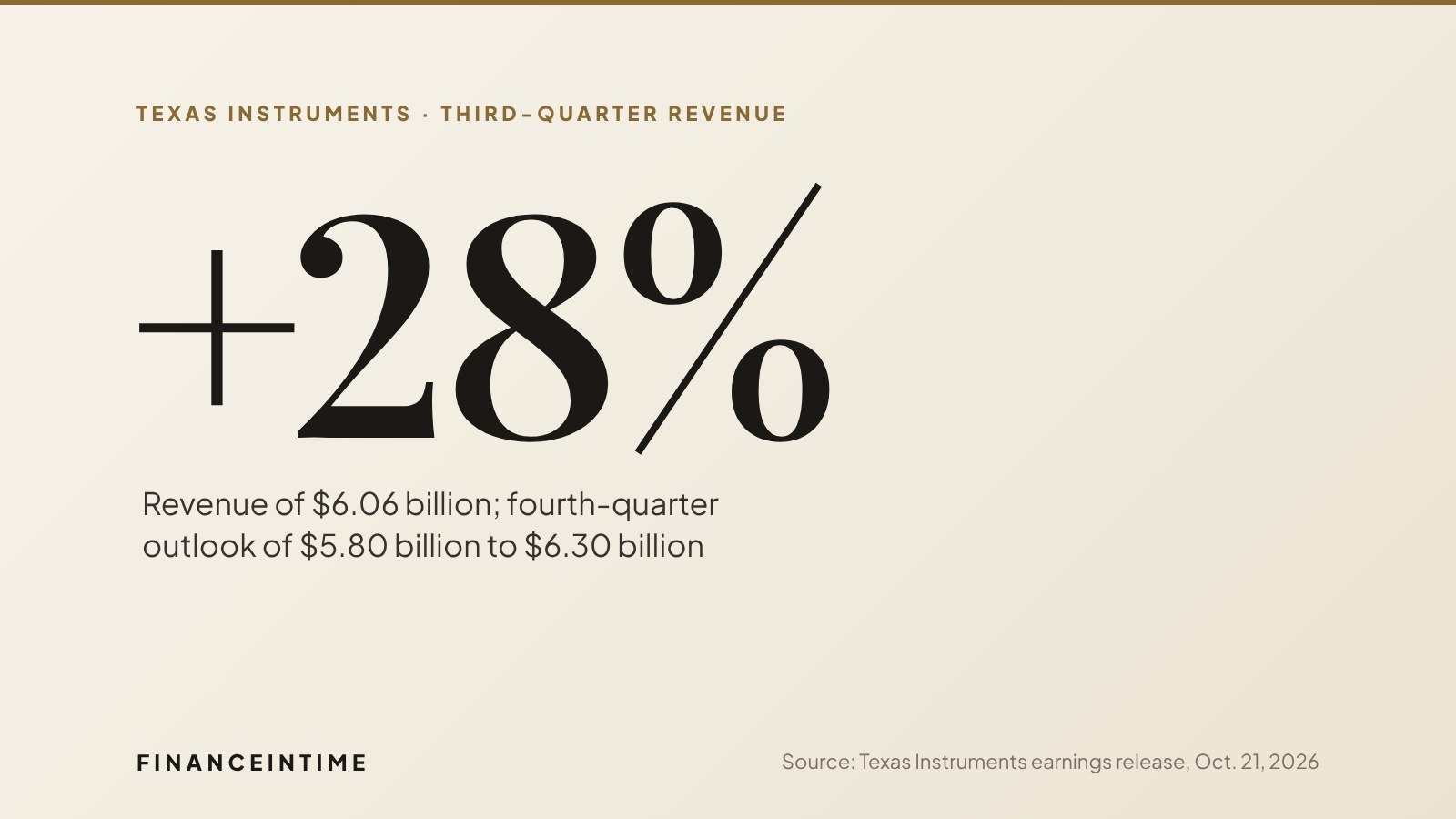 Large figure reading plus 28 percent for Texas Instruments' third-quarter 2026 revenue growth