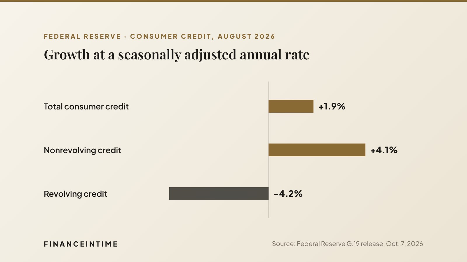 Horizontal bar chart of August 2026 consumer credit growth at an annual rate: total plus 1.9 percent, nonrevolving plus 4.1 percent, revolving minus 4.2 percent