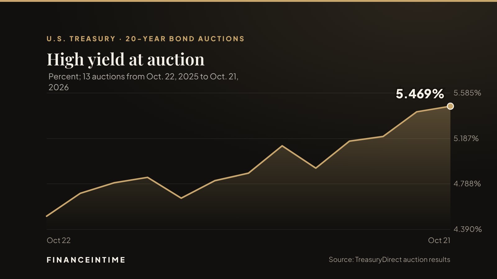 Line chart of the high yield at 13 Treasury 20-year bond auctions from October 2025 to October 2026, ending at 5.469 percent