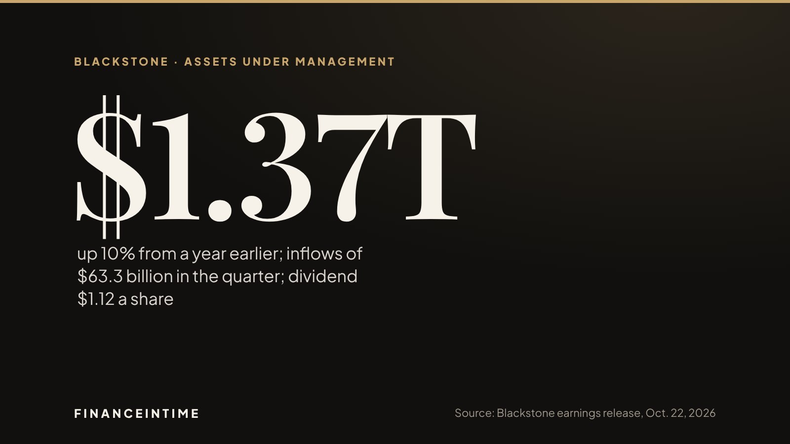 Large figure reading $1.37T for Blackstone's total assets under management at September 30, 2026