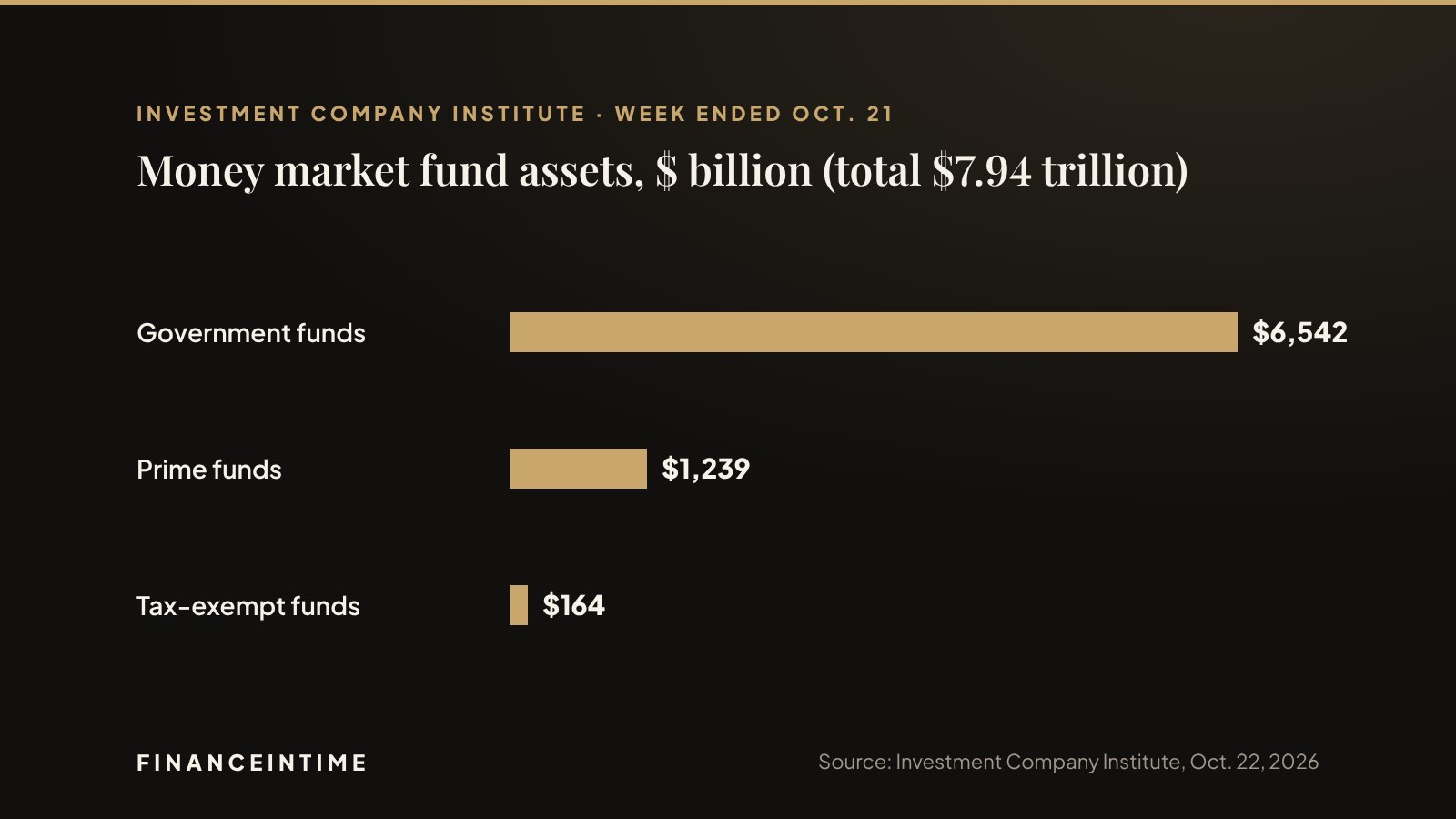 Horizontal bar chart of money market fund assets by type: government $6,542 billion, prime $1,239 billion, tax-exempt $164 billion