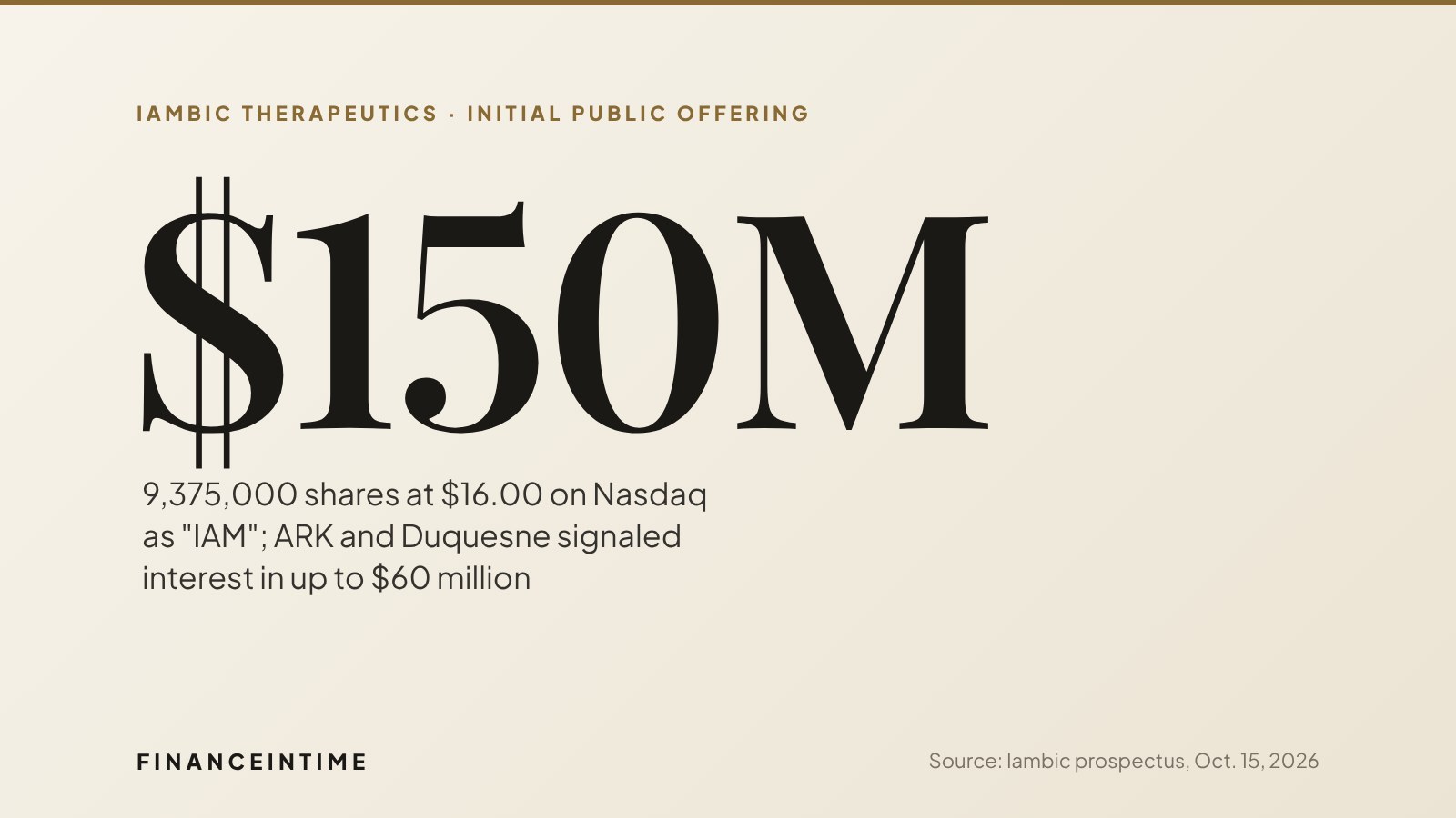 Large figure reading $150M for the size of Iambic Therapeutics' initial public offering
