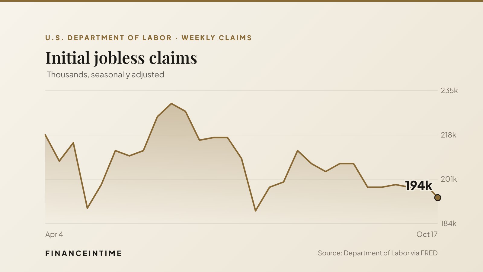Line chart of weekly initial jobless claims since April 2026, ending at 194 thousand in the week ended October 17