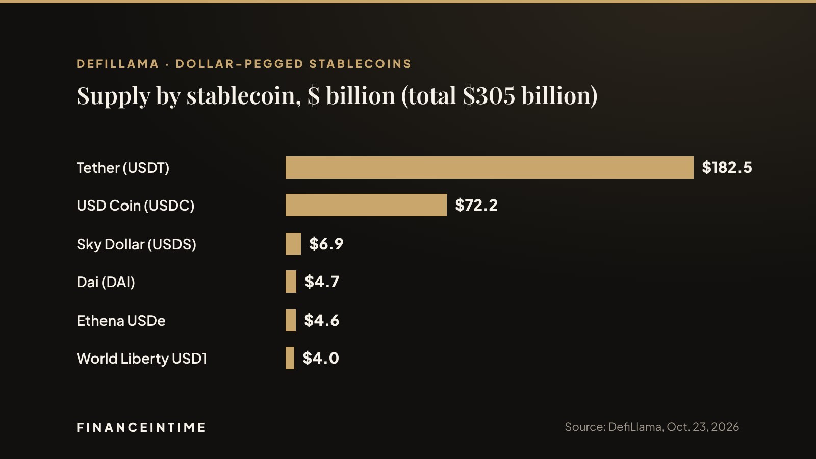 Horizontal bar chart of dollar stablecoin supply: Tether $182.5 billion, USD Coin $72.2 billion, Sky Dollar $6.9 billion, Dai $4.7 billion, Ethena USDe $4.6 billion, World Liberty USD1 $4.0 billion