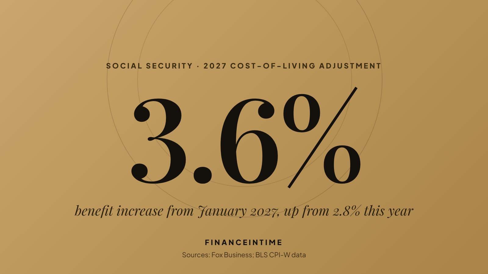 Graphic showing the 2027 Social Security cost-of-living adjustment of 3.6%, up from 2.8% in 2026