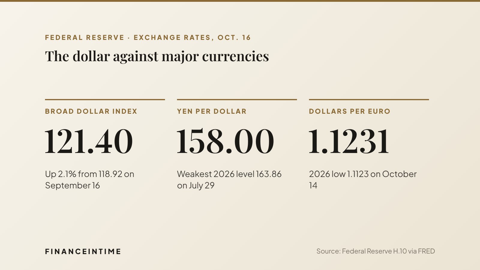 Three figures: the Fed's broad dollar index at 121.40, 158.00 Japanese yen per dollar, and 1.1231 dollars per euro on October 16, 2026