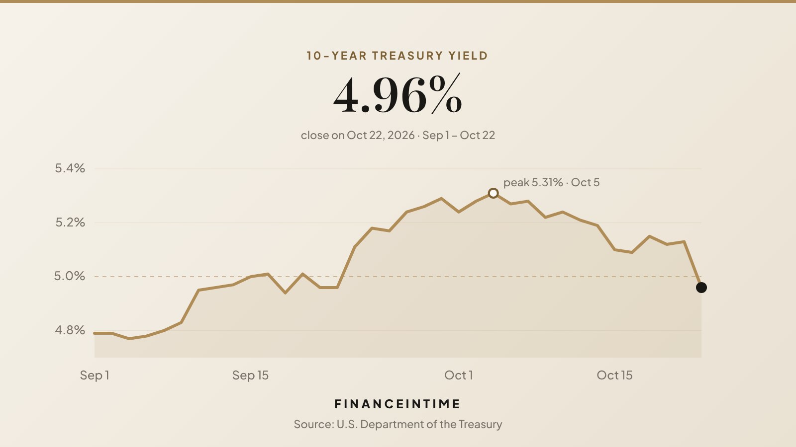 Line chart of the 10-year Treasury yield from September 1 to October 22, 2026, ending at 4.96%
