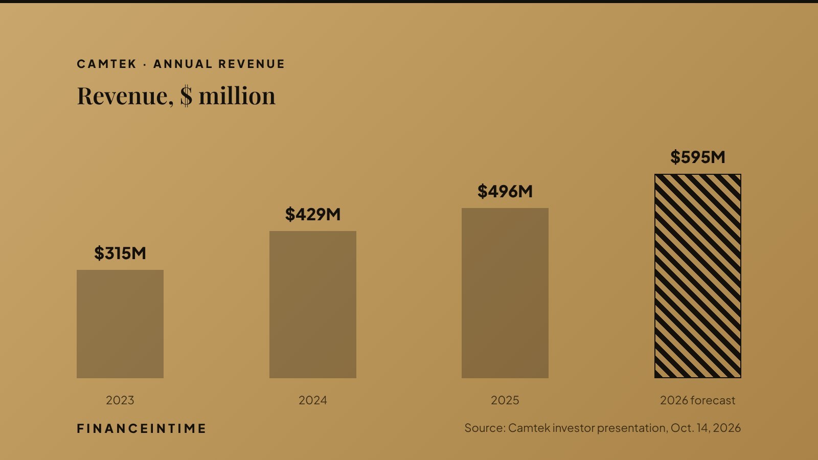 Bar chart of Camtek revenue: $315 million in 2023, $429 million in 2024, $496 million in 2025 and a forecast of about $595 million for 2026