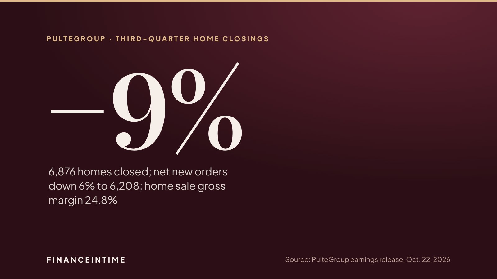 Large figure reading minus 9 percent for PulteGroup's third-quarter home closings, to 6,876 homes