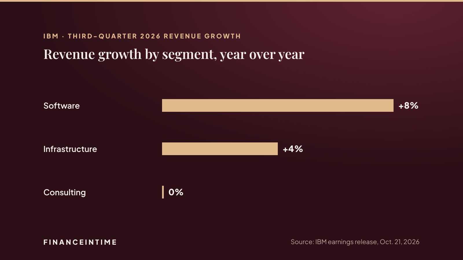 Horizontal bar chart of IBM third-quarter revenue growth by segment: Software 8 percent, Infrastructure 4 percent, Consulting flat