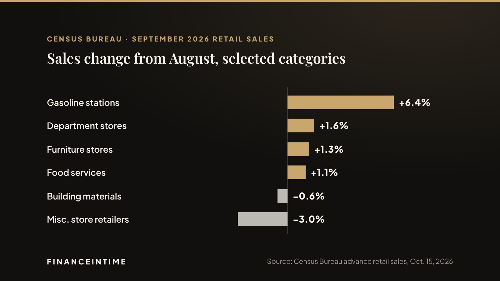 Horizontal bar chart of September 2026 retail sales changes from August: gasoline stations plus 6.4 percent, department stores plus 1.6, furniture plus 1.3, food services plus 1.1, building materials minus 0.6, miscellaneous retailers minus 3.0