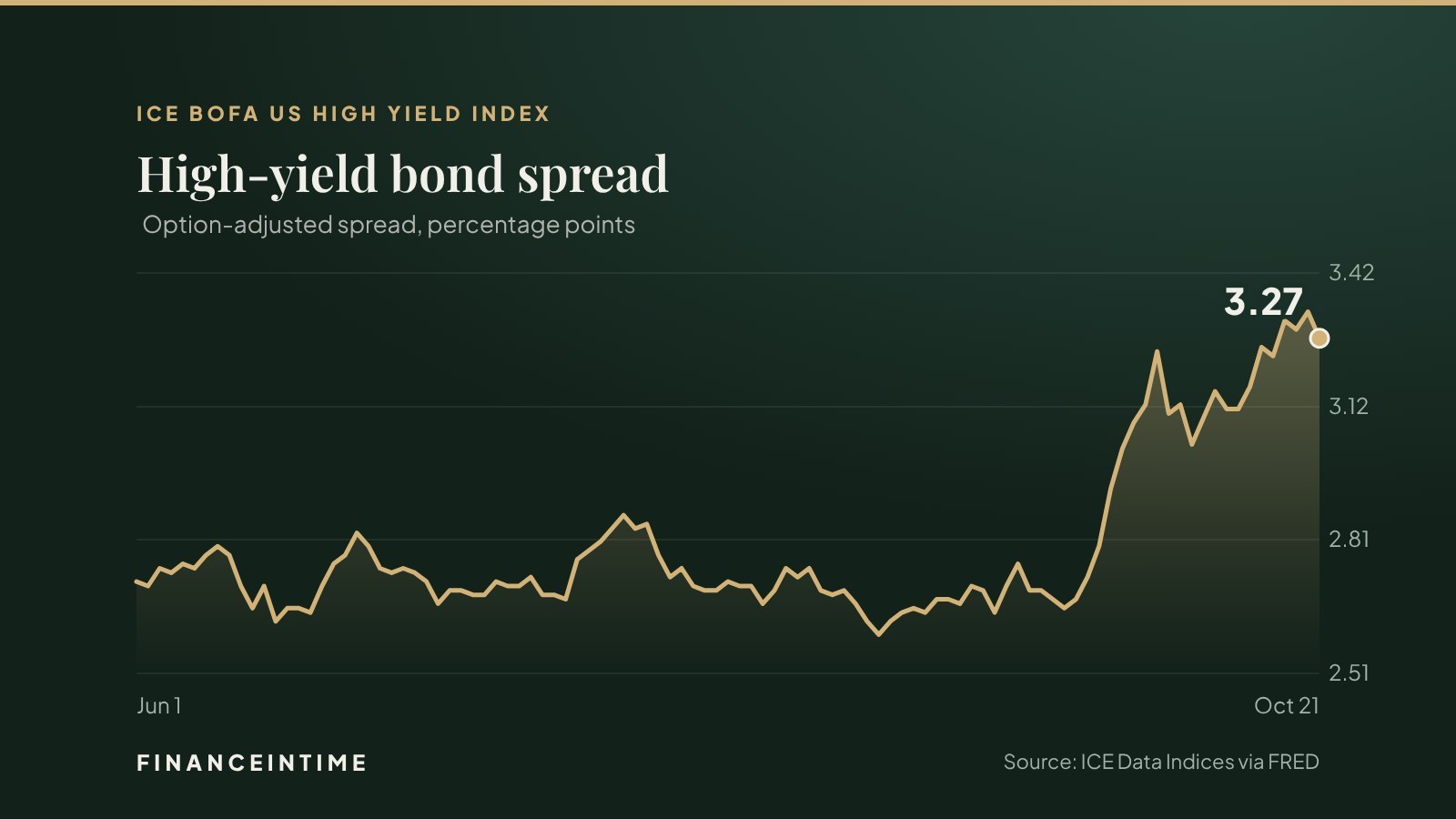 Line chart of the ICE BofA US High Yield option-adjusted spread since June 2026, ending at 3.27 percentage points on October 21