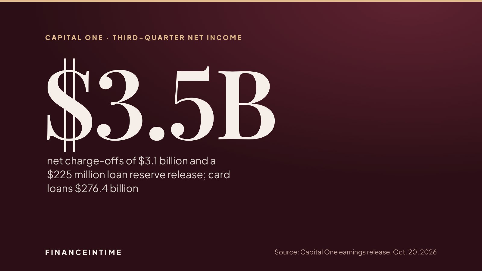 Large figure reading $3.5B for Capital One's third-quarter 2026 net income