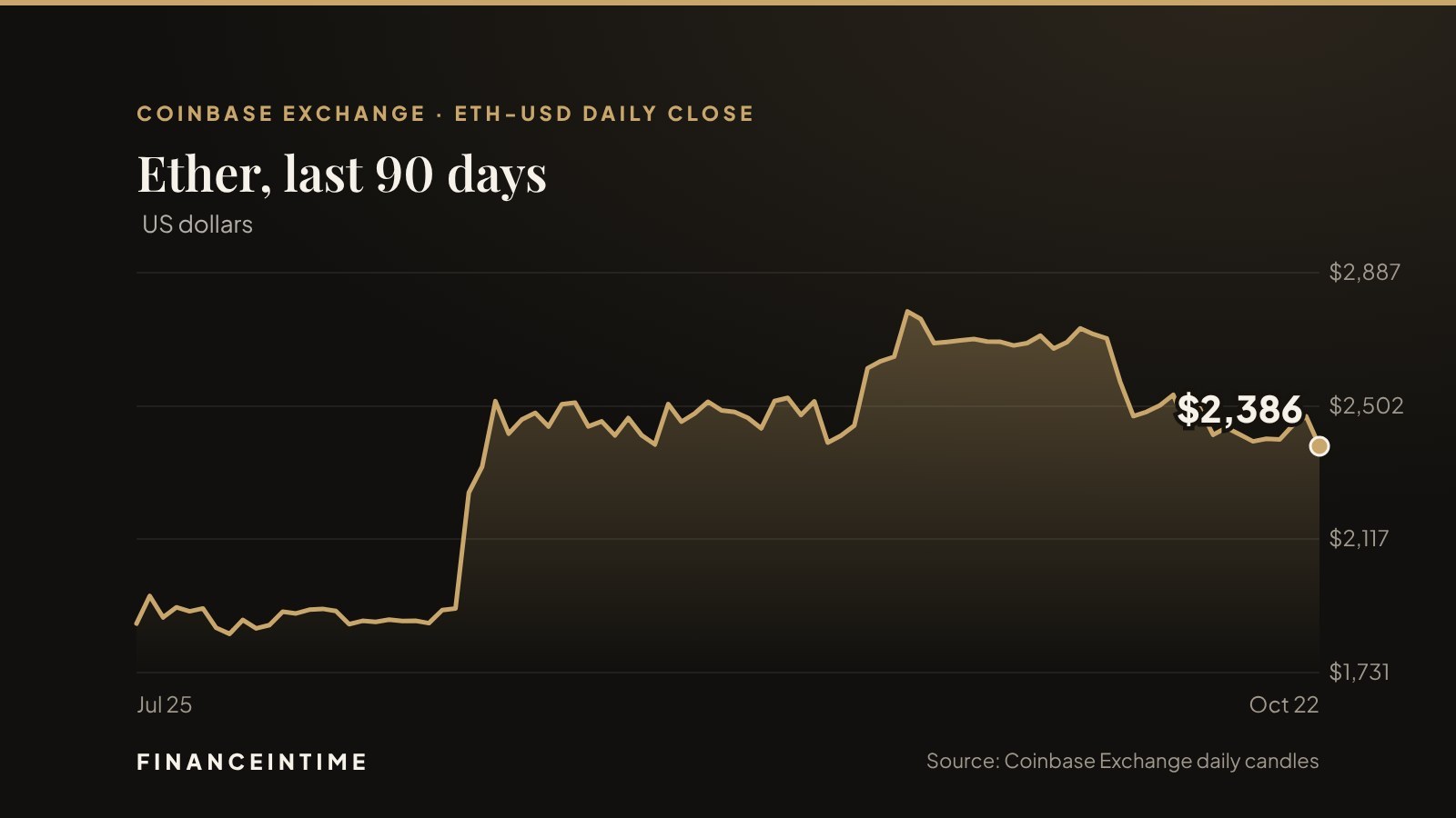 Line chart of Ether's daily closing price in US dollars over the 90 days to October 22, 2026, ending at $2,386