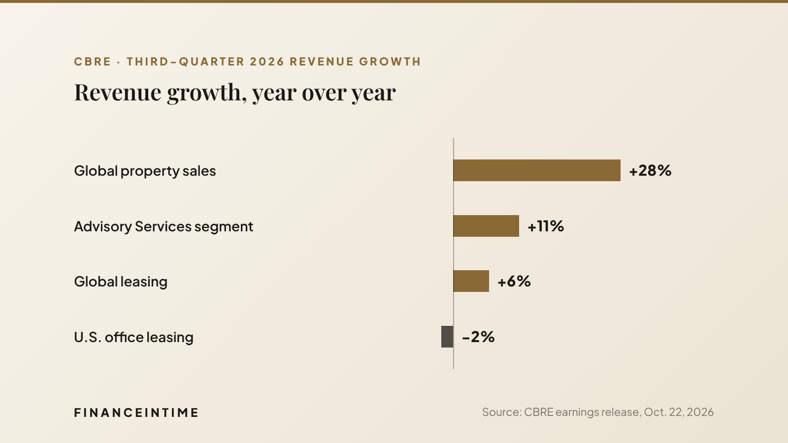 Horizontal bar chart of CBRE revenue growth: global property sales plus 28 percent, Advisory Services plus 11 percent, global leasing plus 6 percent, US office leasing minus 2 percent