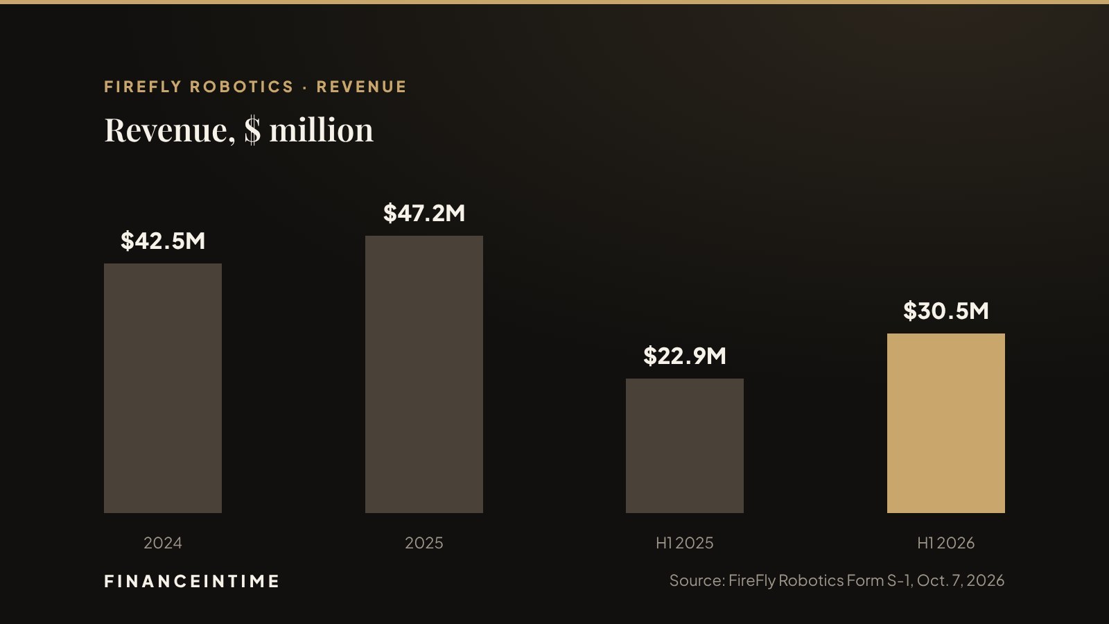 Bar chart of FireFly Robotics revenue: $42.5 million in 2024, $47.2 million in 2025, $22.9 million in the first half of 2025 and $30.5 million in the first half of 2026