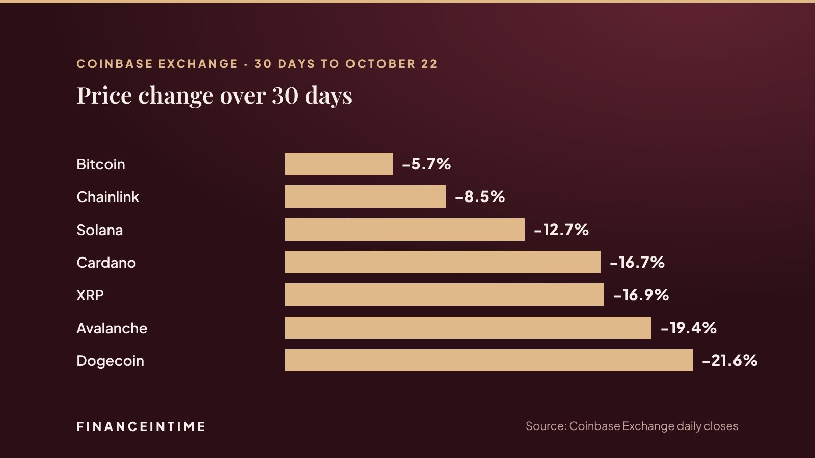 Horizontal bar chart of 30-day price changes to October 22, 2026: Bitcoin minus 5.7 percent, Chainlink minus 8.5, Solana minus 12.7, Cardano minus 16.7, XRP minus 16.9, Avalanche minus 19.4, Dogecoin minus 21.6