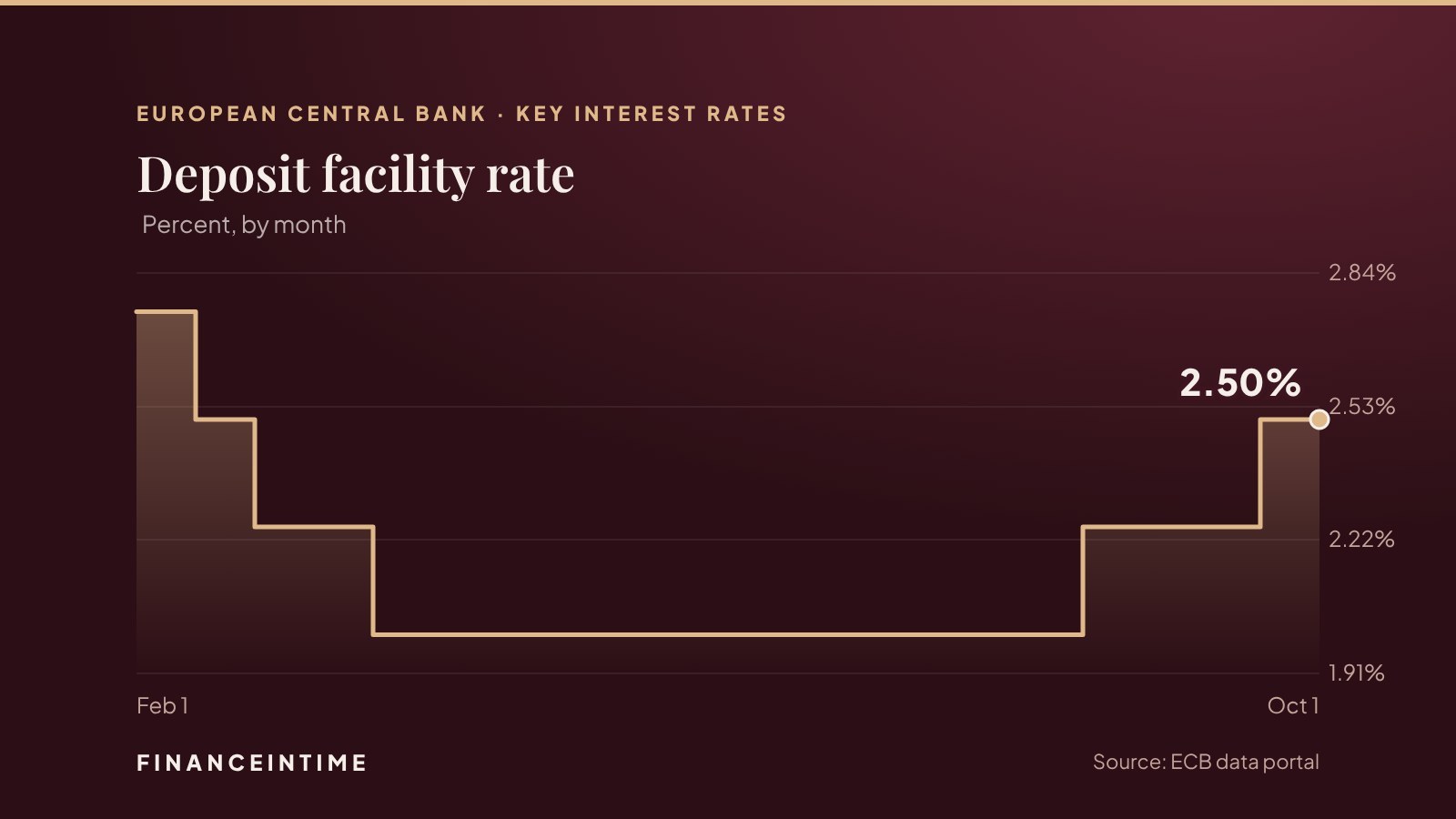 Step chart of the European Central Bank deposit facility rate from 2.75 percent in February 2025 down to 2.00 percent and back up to 2.50 percent in September 2026