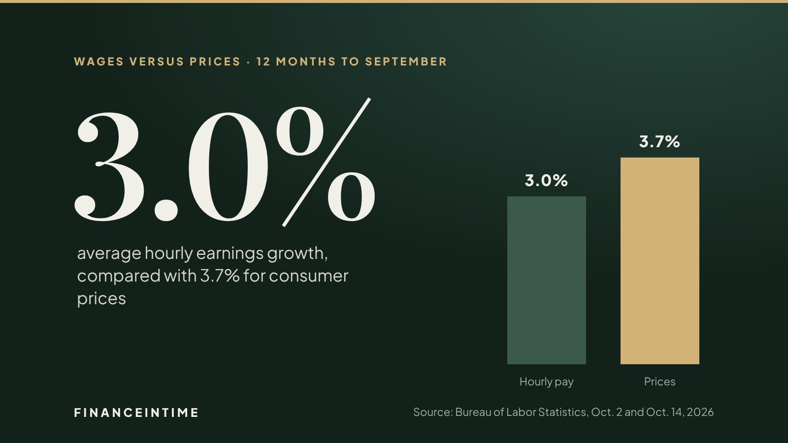 Large figure reading 3.0 percent beside two bars comparing average hourly earnings growth of 3.0 percent with consumer price growth of 3.7 percent